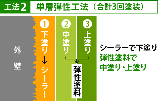 単層弾性工法（合計3回塗装）