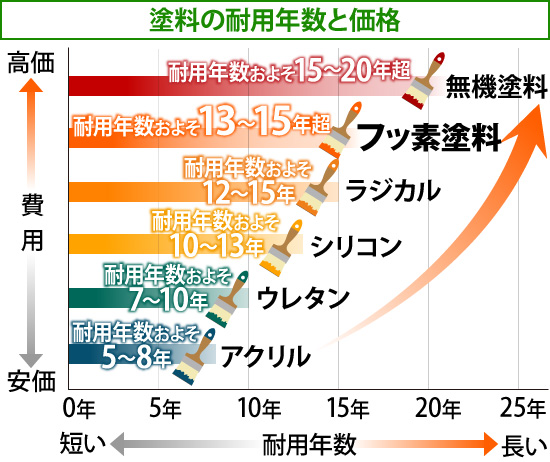 塗料の耐用年数と価格