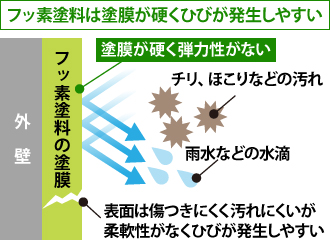 フッ素塗料は塗膜が硬くひびが発生しやすい