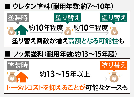 フッ素塗料ならトータルコストを抑えることが可能