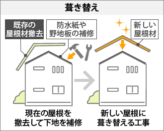 葺き替え工事の図解