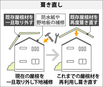 葺き直しの図解