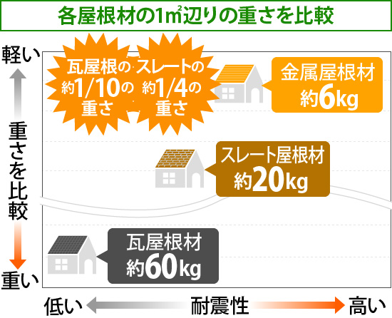 各屋根材の1㎡辺りの重さを比較