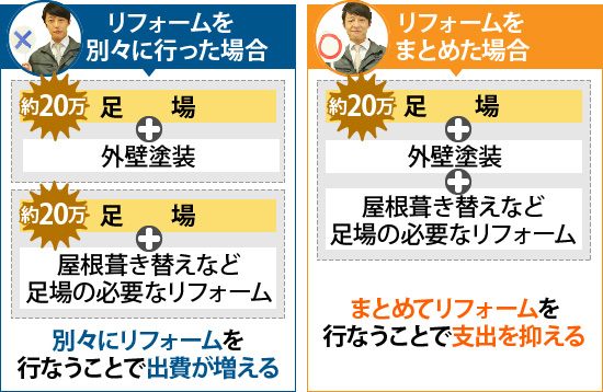 リフォームを別々に行う場合とまとめて行う場合の支出比較