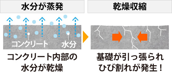 乾燥収縮が起きるメカニズムの図