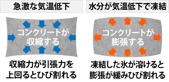 気温の変化でひび割れるメカニズムの図