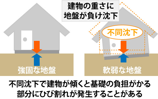 不動沈下のイメージ図