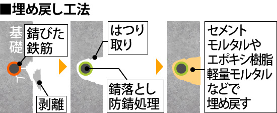 埋め戻し工法のイメージ図