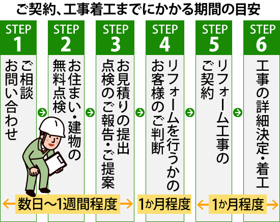 ご契約、工事着工までにかかる期間の目安