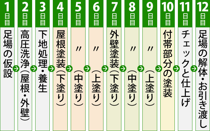 工事着工後の工程