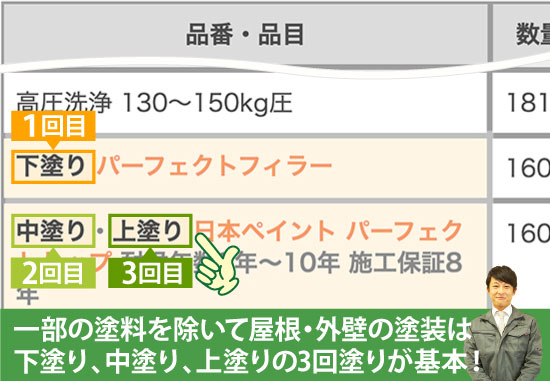 一部の塗料を除いて屋根・外壁の塗装は下塗り、中塗り、上塗りの3回塗りが基本！