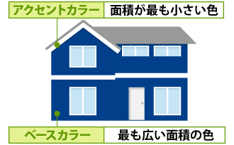 最も広い面積にベースカラーを使い、アクセントカラーは面積が最も小さくなるように使う