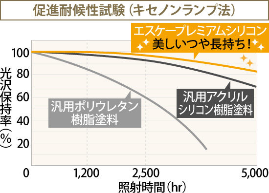 促進耐候性試験（キセノンランプ法）