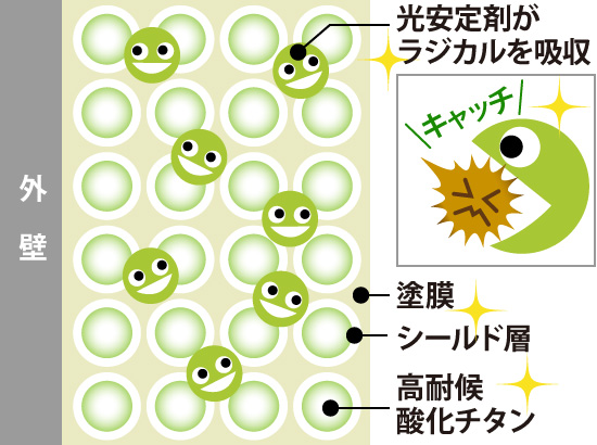 光安定剤がラジカルを吸収