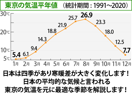 東京の気温平年値のグラフ