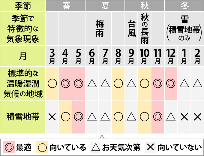 塗装に最適な季節月別早見表