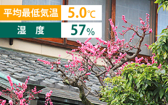 平均最低気温5.0℃・湿度57%