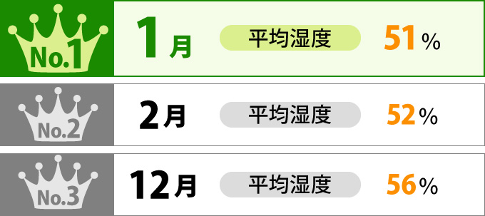 第1位1月51％・第2位2月52％・第3位12月56％