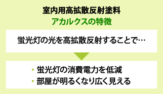 室内用高拡散反射塗料アカルクスの特徴