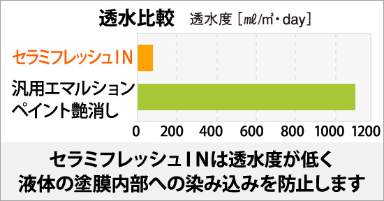 セラミフレッシュＩＮは透水度が低く液体の塗膜内部への染み込みを防止します