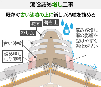 漆喰詰め増し工事の図解