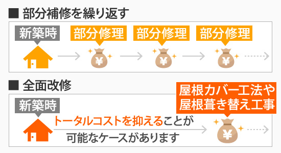 部分補修を繰り返す場合と全面補修の場合のトータルコスト比較