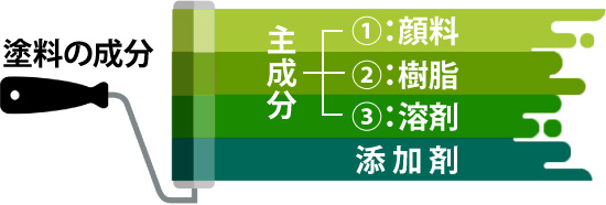 塗料は主成分の「樹脂」「顔料」「溶剤」と「添加剤」が含まれている