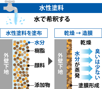 水で希釈する水性塗料