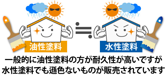 一般的に油性塗料の方が耐久性が高いですが水性塗料でも遜色ないものが販売されています