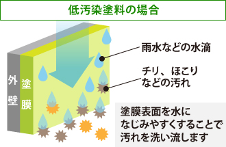 低汚染塗料の場合