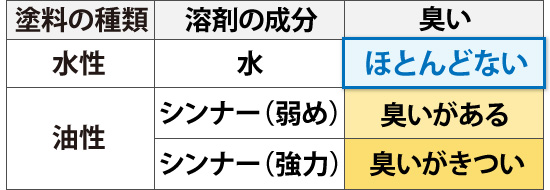 水性塗料は臭いがほとんどない