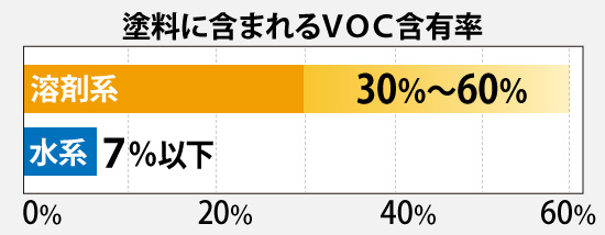 塗料に含まれるＶＯＣ含有率