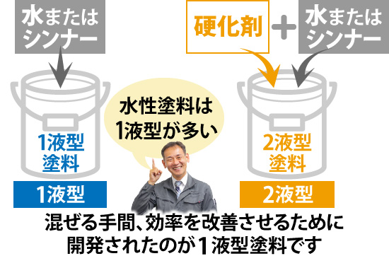 混ぜる手間、効率を改善させるために開発されたのが1液型塗料です