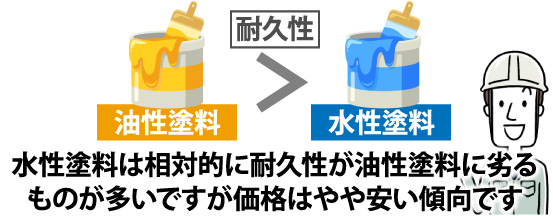 水性塗料は相対的に耐久性が油性塗料に劣るものが多いですが価格はやや安い傾向です