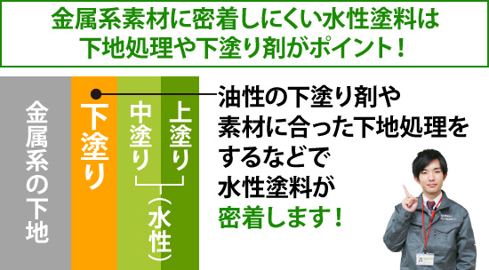 金属系素材に密着しにくい水性塗料は下地処理や下塗り剤がポイント！