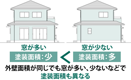 外壁面積が同じでも窓が多い、少ないなどで塗装面積も異なる