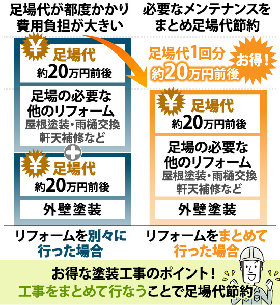 お得な塗装工事のポイント！工事をまとめて行なうことで足場代節約