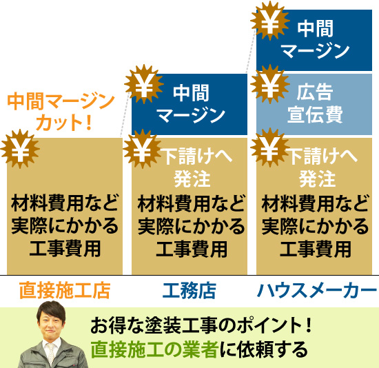 お得な塗装工事のポイント！直接施工の業者に依頼する