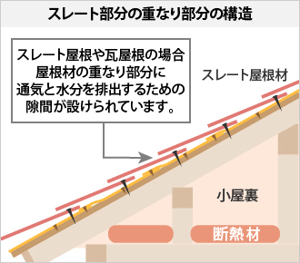 スレート部分の重なり部分の構造