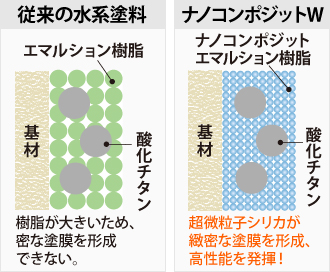 超微粒子シリカが緻密な塗膜を形成、高性能を発揮！