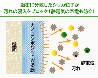 緻密に分散したシリカ粒子が汚れの浸入をブロック！静電気の帯電も防ぐ！