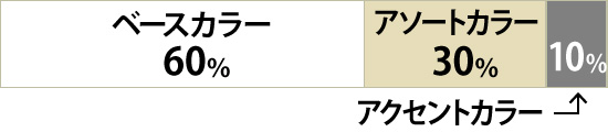 ベースカラーが60％、アソートカラーが30％、アクセントカラーが10％