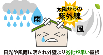 日光や風雨に晒され外壁より劣化が早い屋根