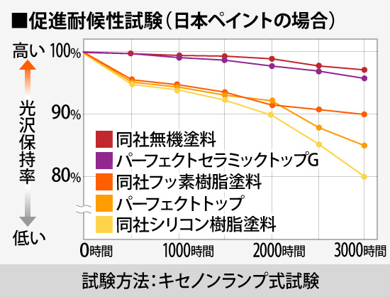 促進耐候性試験（日本ペイントの場合）