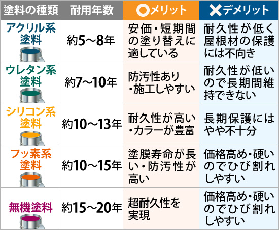 塗料の種類と一般的な耐用年数の表