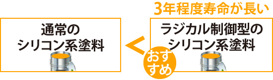 ラジカル制御型のシリコン系塗料の方がおすすめ