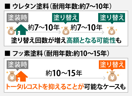 ウレタン塗料に比べフッ素塗料ならトータルコストを抑えられる可能性がある