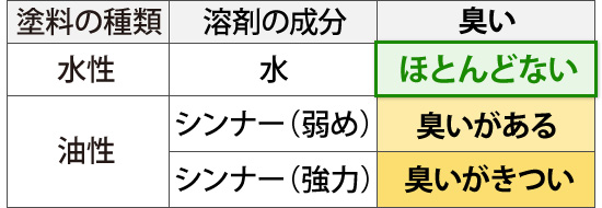 塗料の種類ごとの臭いの強さ