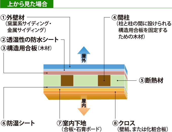 直張りのサイディングの構造を上から見た断面図