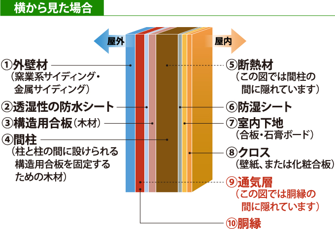 通気構法（工法）のサイディングの構造を横から見た断面図